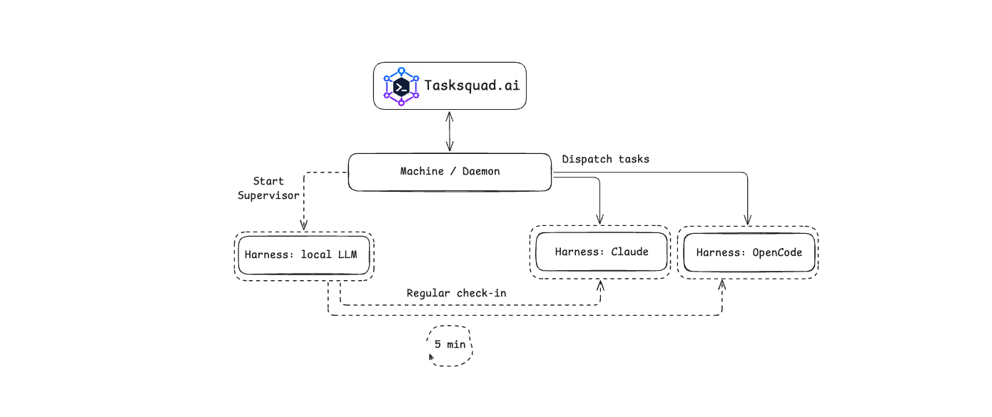 Supervise a multi-agent setup with Local LLMs