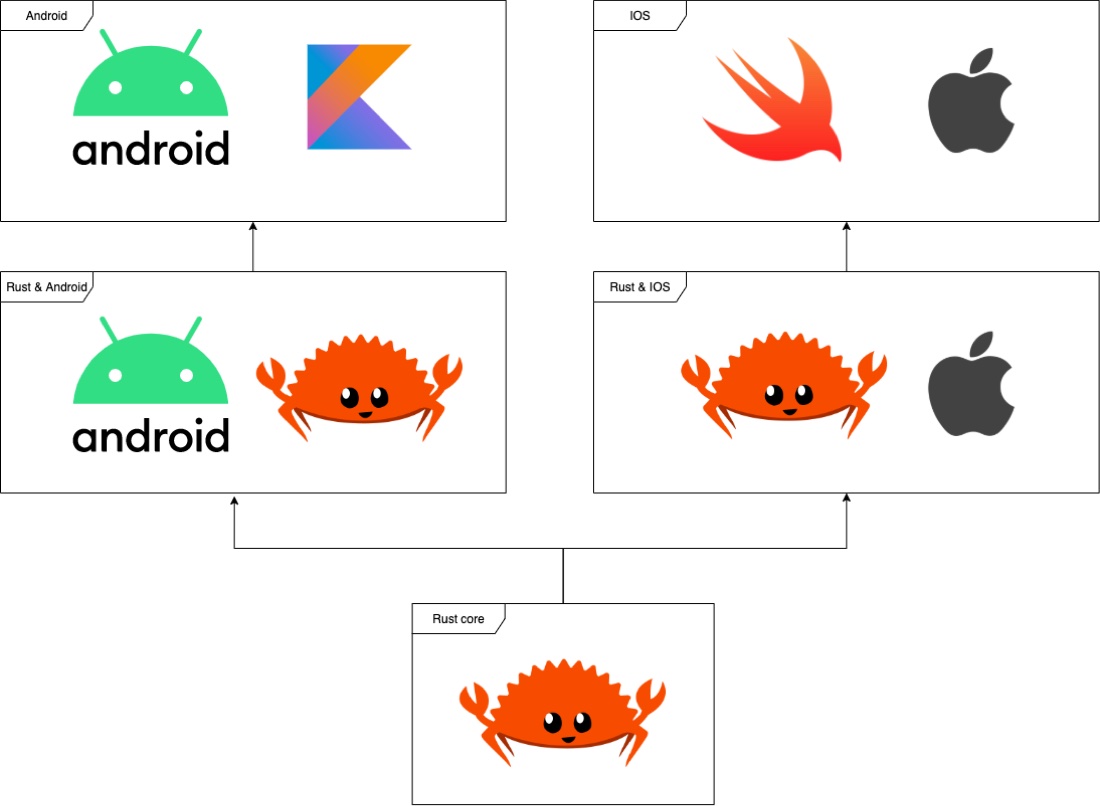 Rust cross-platform mobile